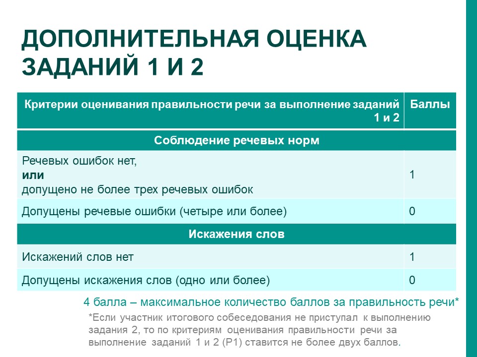 Результаты итогового собеседования по русскому языку. Как узнать код регистрации итогового собеседования. Какая норма предложений в диалоге итогового собеседования.